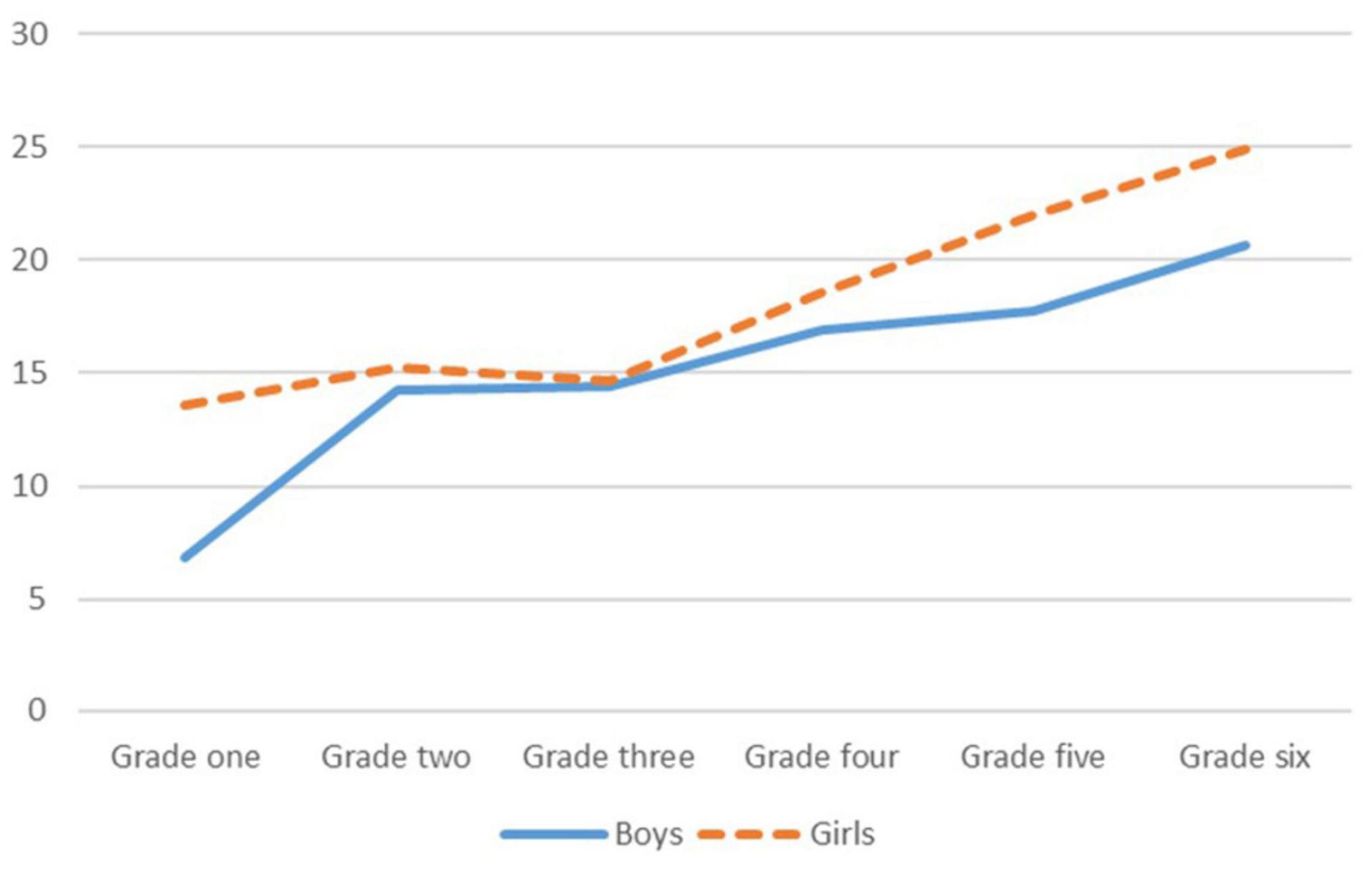 How gender influences the effect of age on self‐efficacy and