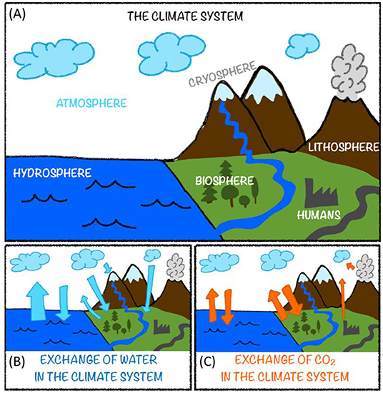 Figure 1 - (A) The climate system includes the atmosphere, the hydrosphere (oceans, rivers, and lakes), the biosphere (vegetation and animals), the lithosphere (mountains, volcanoes, rocks, and the ocean floor), and the cryosphere (ice sheets, glaciers, and snow).