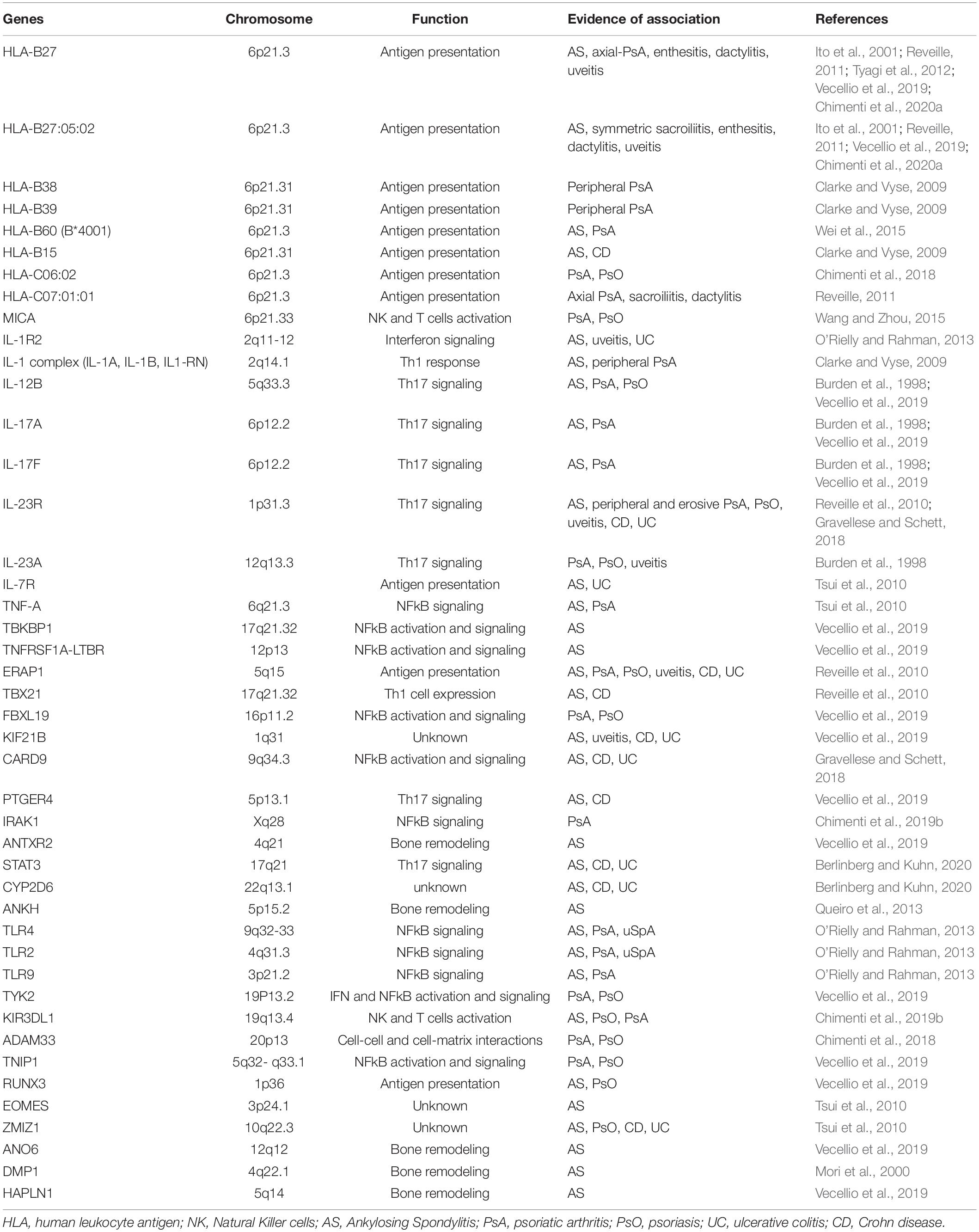 Frontiers  The BASDAI Cut-Off for Disease Activity Corresponding to the  ASDAS Scores in a Taiwanese Cohort of Ankylosing Spondylitis