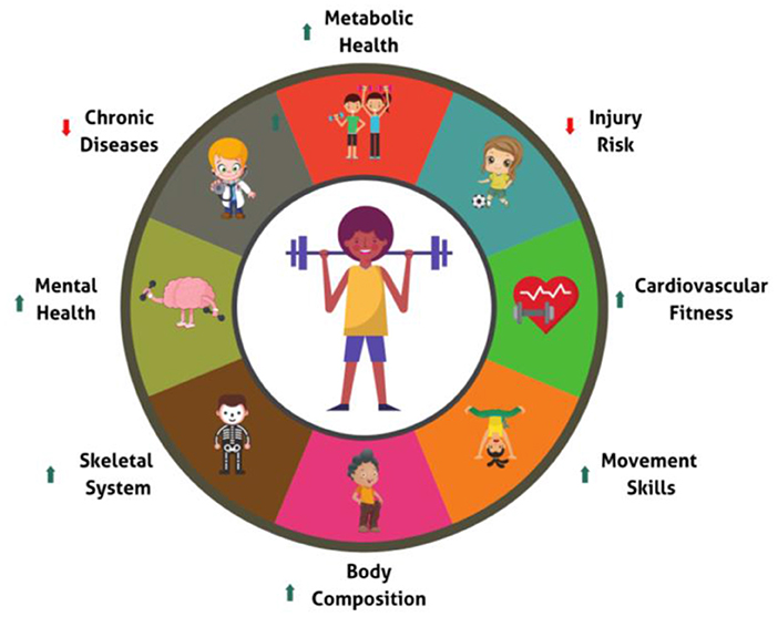 Figure 1 - There are many health benefits of strength training when you are young.