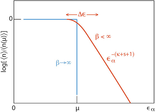 metro Mexico Integreren Frontiers | Olbert's Kappa Fermi and Bose Distributions