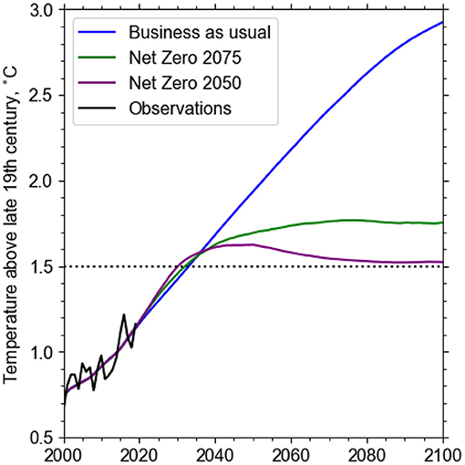 Figure 1 - Expected global temperatures if we reach net zero by 2050 (purple) or by 2075 (green).