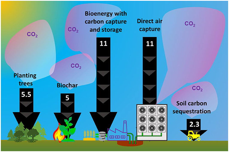 Figure 3 - Potential of various solutions to remove atmospheric CO2 by 2050.
