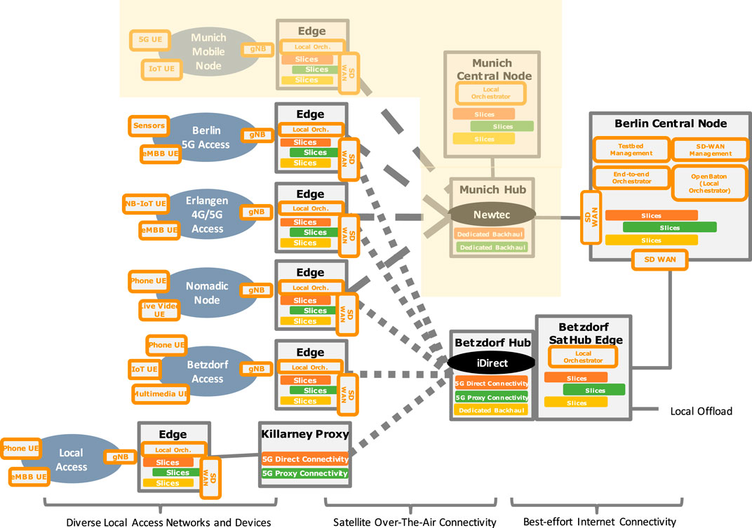 5G NTN Helps to Build Satellite-Ground Converged Network