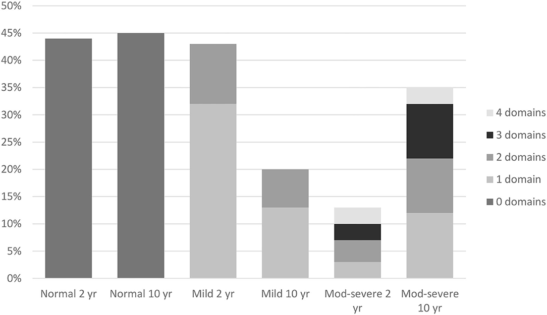 Frontiers | Longitudinal Follow-Up of Children Born Preterm ...