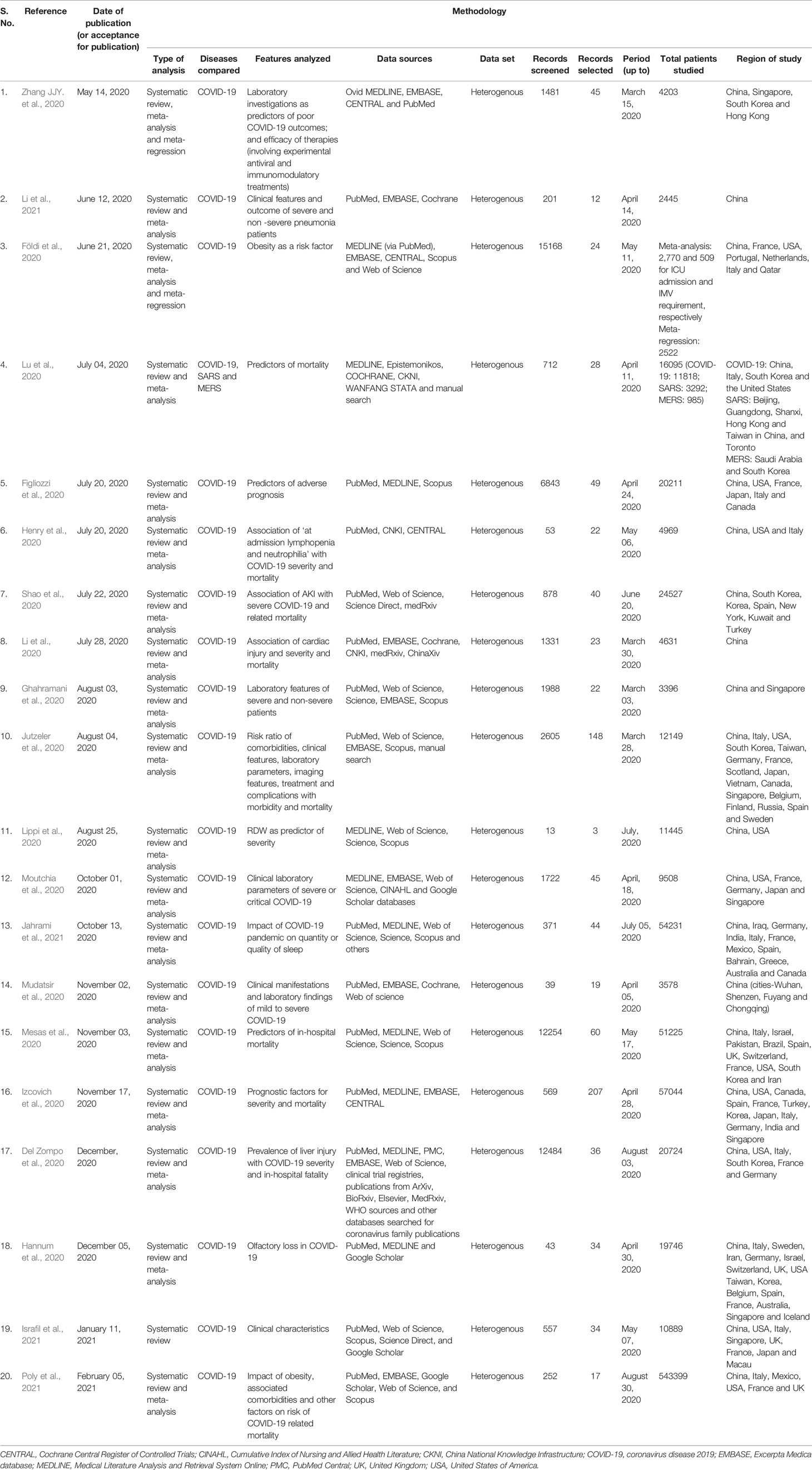 predictors of covid 19 severity a literature review