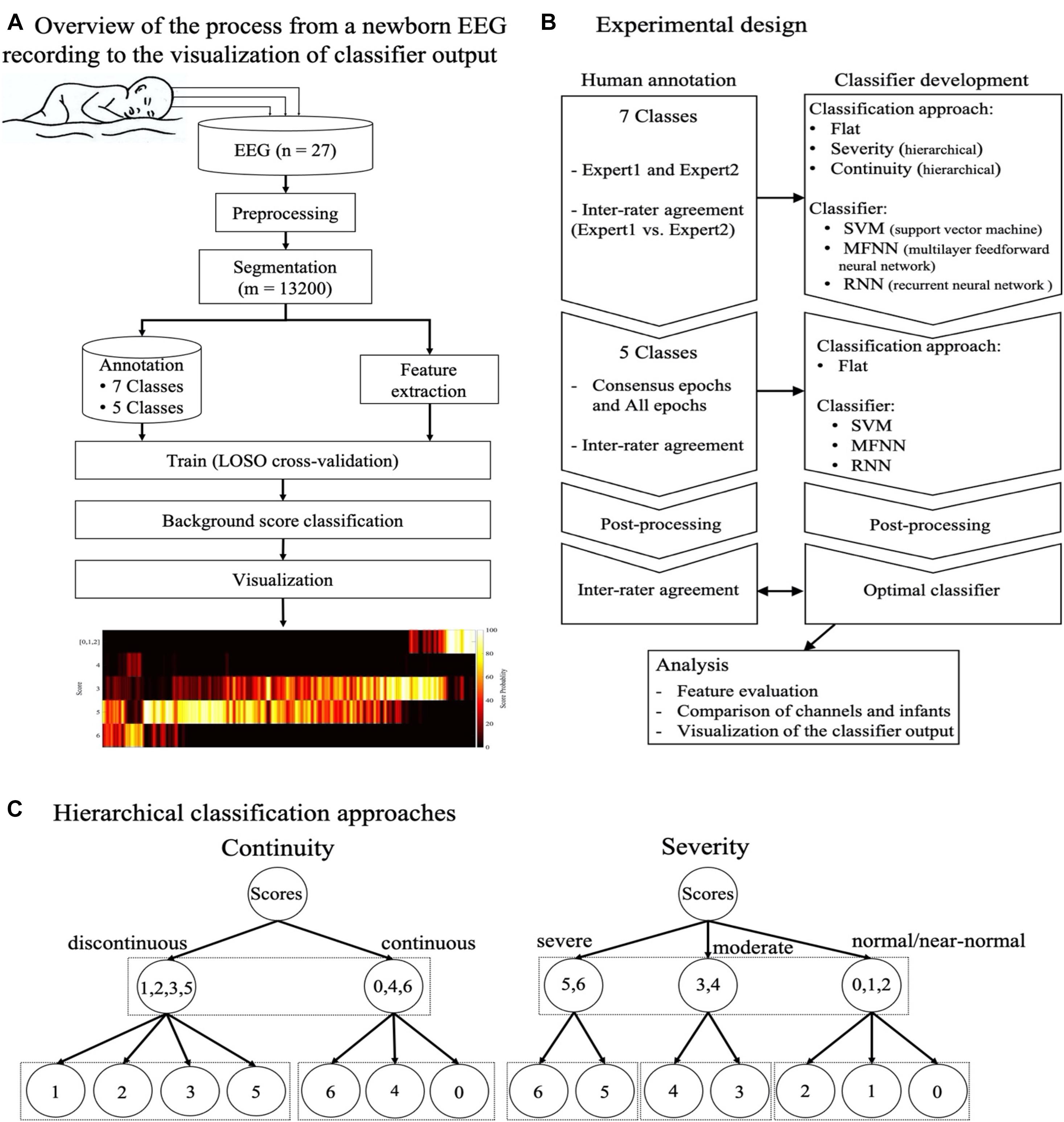 Frontiers | Building an Open Source Classifier for the Neonatal