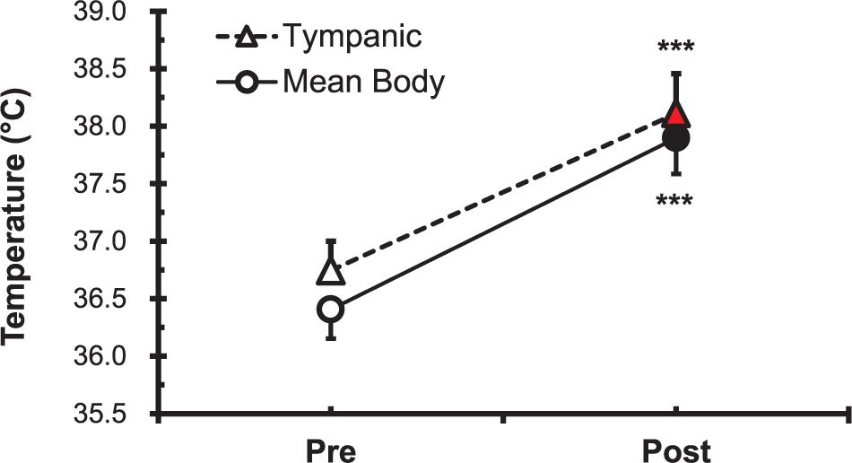 Frontiers Effect Of Heat Stimulation On Circulating Irisin In Humans Physiology