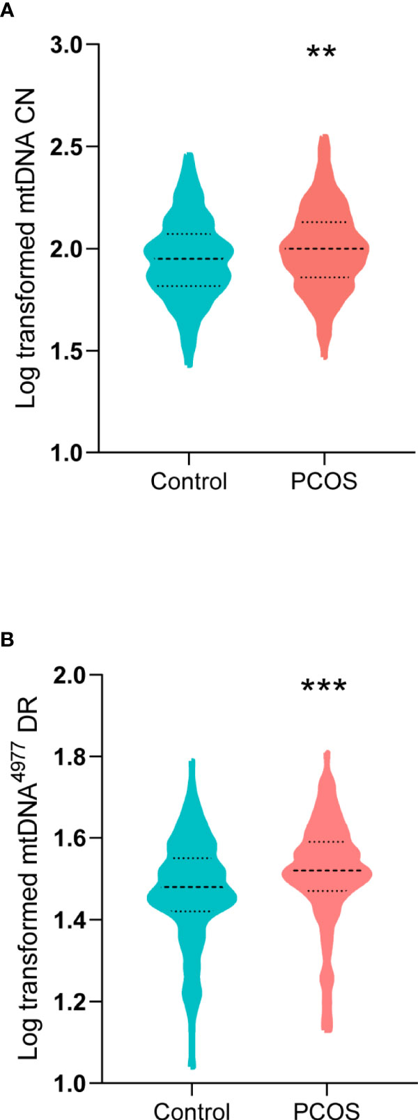 Frontiers | Mitochondrial DNA 4977 bp Deletion in Peripheral Blood Frontiers | Mitochondrial DNA 4977 bp Deletion in Peripheral Blood