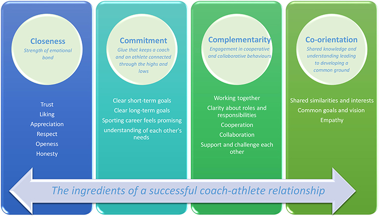 Figure 1 - The ingredients of a successful coach-athlete relationship.