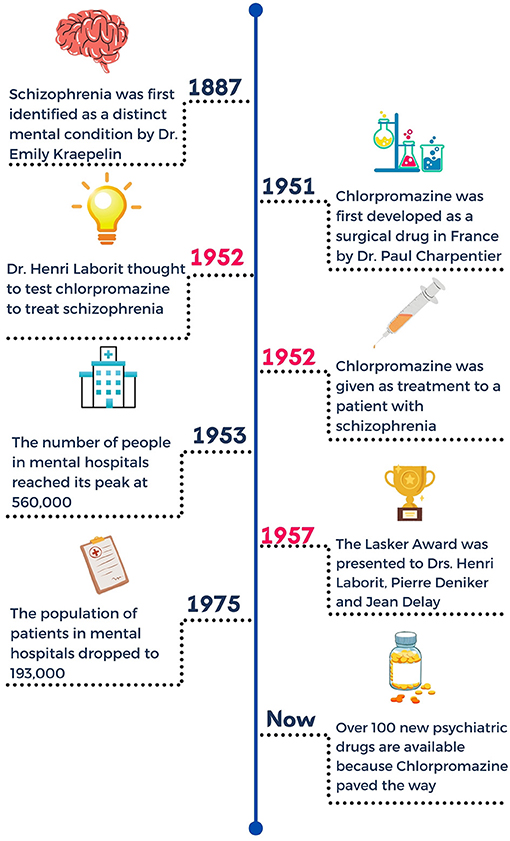 Figure 2 - Historical events leading to the development and success of chlorpromazine.