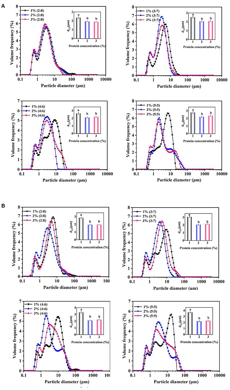 Frontiers | Characterization of a Novel Food Grade Emulsion Stabilized ...