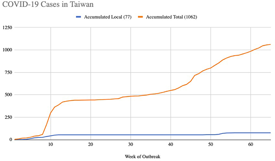 Rate taiwan vaccination Coronavirus (COVID