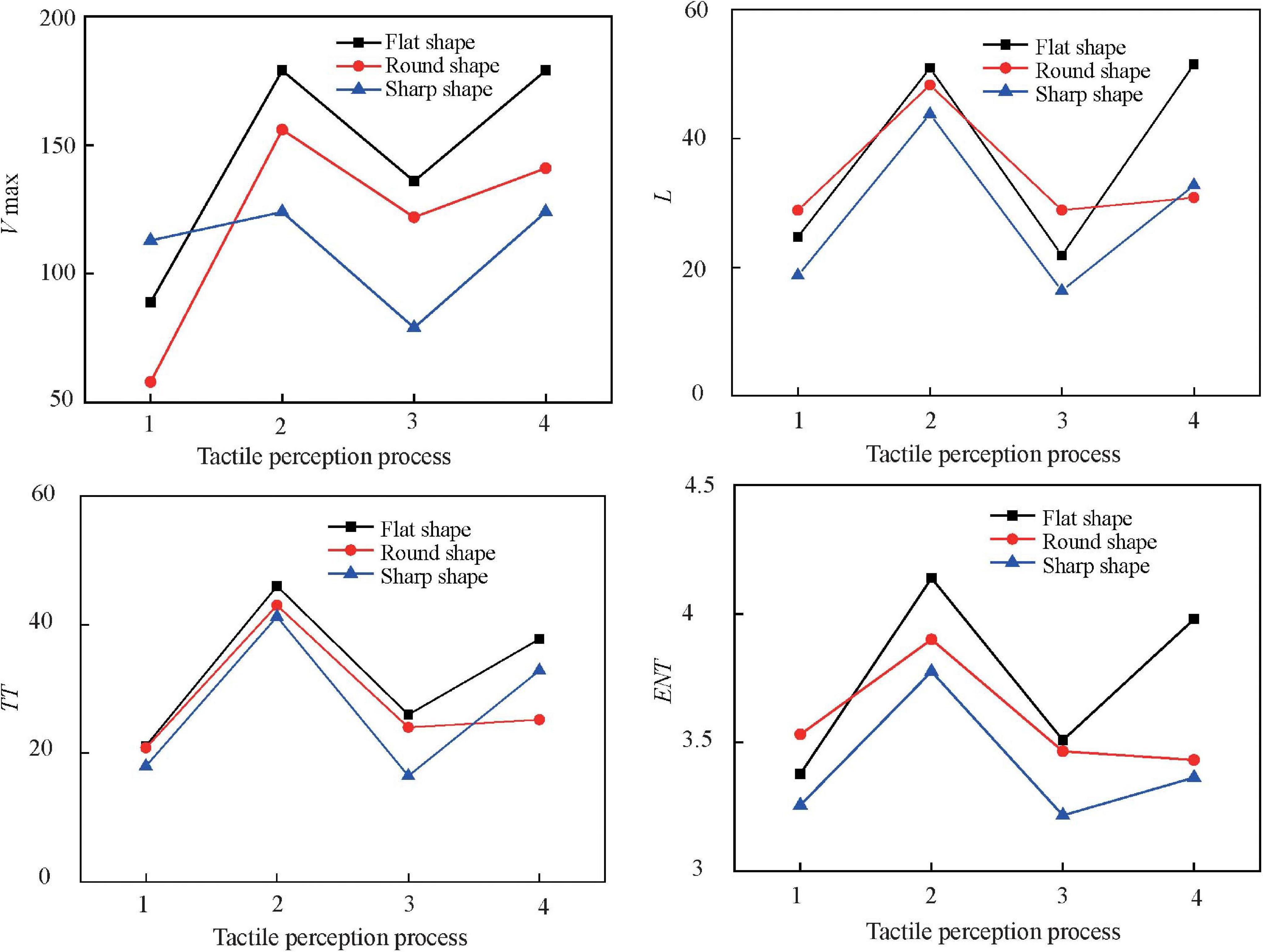 Frontiers  The Tactile-Visual Conflict Processing and Its Modulation by  Tactile-Induced Emotional States: An Event-Related Potential Study