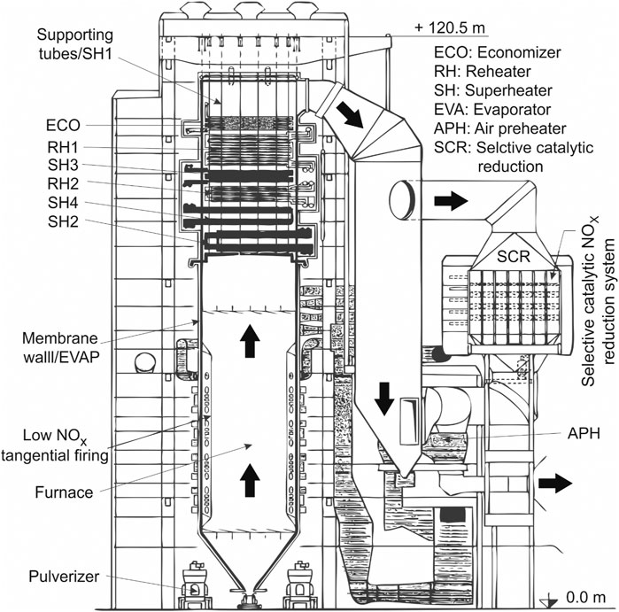 Frontiers | Design Optimization and Dynamic Simulation of Steam Cycle Power A