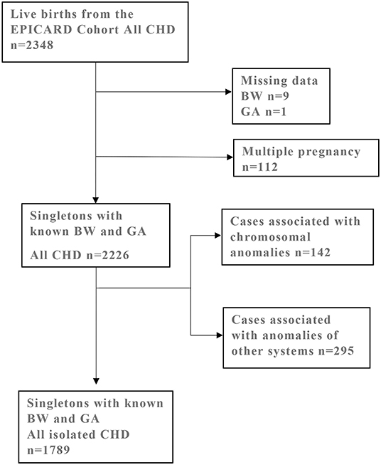 Frontiers  Prevalence of Growth Restriction at Birth for Newborns With  Congenital Heart Defects: A Population-Based Prospective Cohort Study  EPICARD