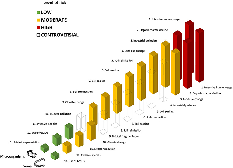 Figure 1 - Level of risk associated with 13 potential threats to soil microorganisms and fauna.