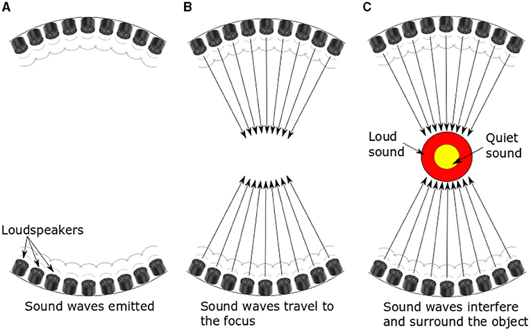 Figure 1 - How acoustic levitation works.