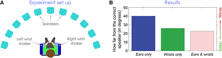 Figure 2 - (A) In our experiment, a volunteer sits in a chair with vibrating wristbands on each wrist and with speakers in a semicircle around them.