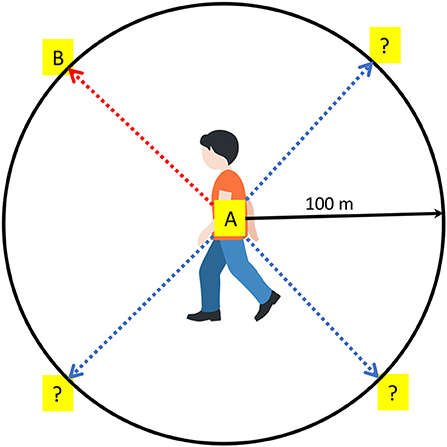 Figure 2 - To navigate successfully in the environment, you need to know your starting position (A), target location (B), walking direction, and speed.