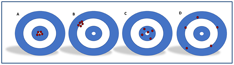 Figure 2 - Archery helps us to understand diagnostic accuracy and precision.