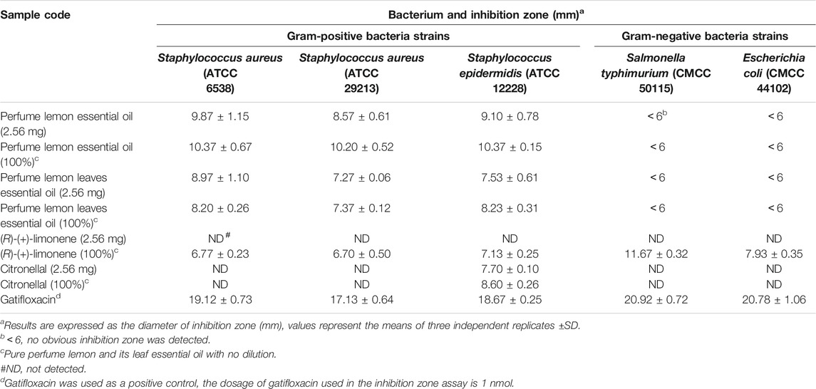 Frontiers | Chemical Composition, Antimicrobial and Insecticidal ...