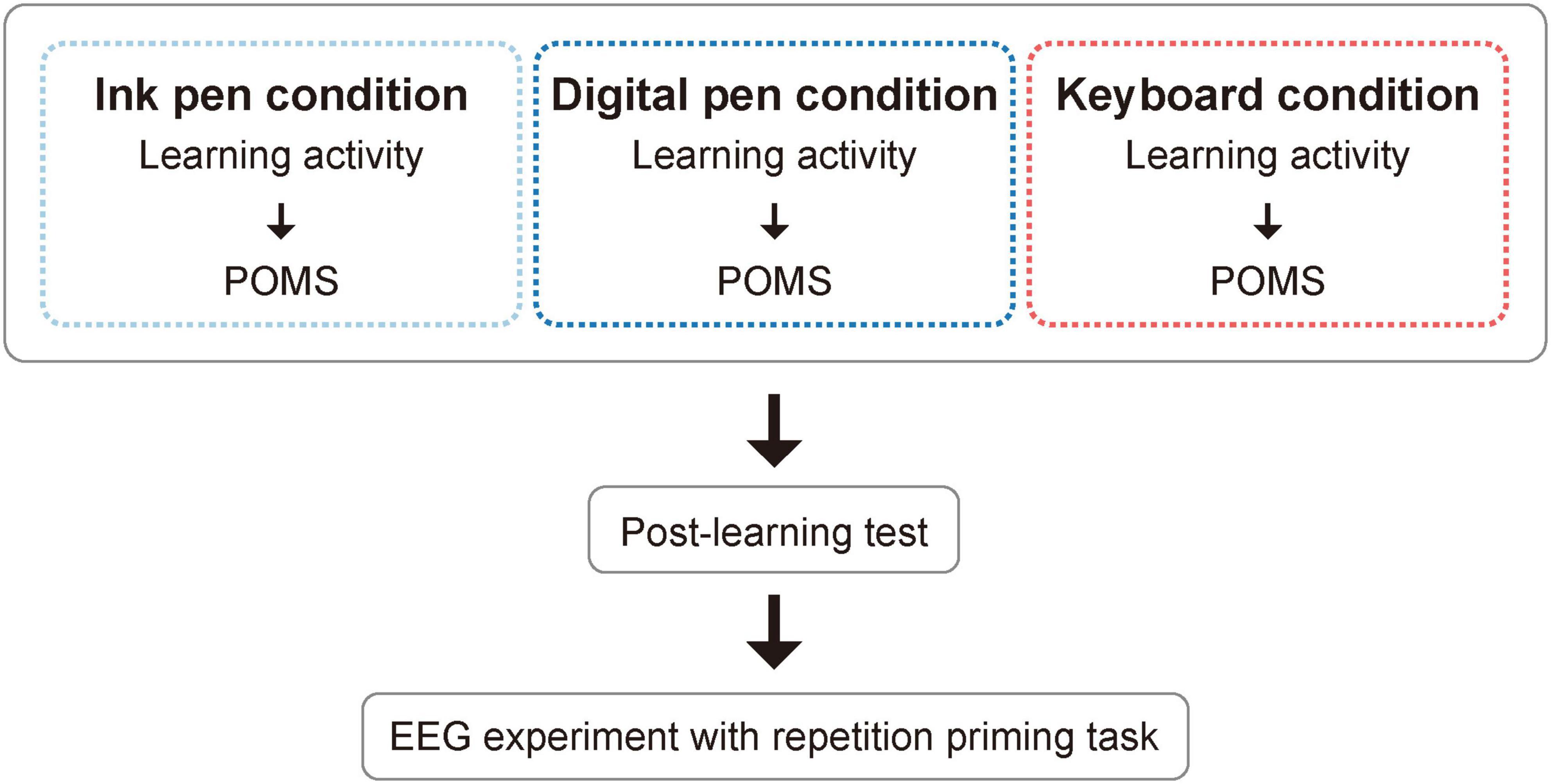 Handwriting vs typing: is the pen still mightier than the keyboard?, Neuroscience