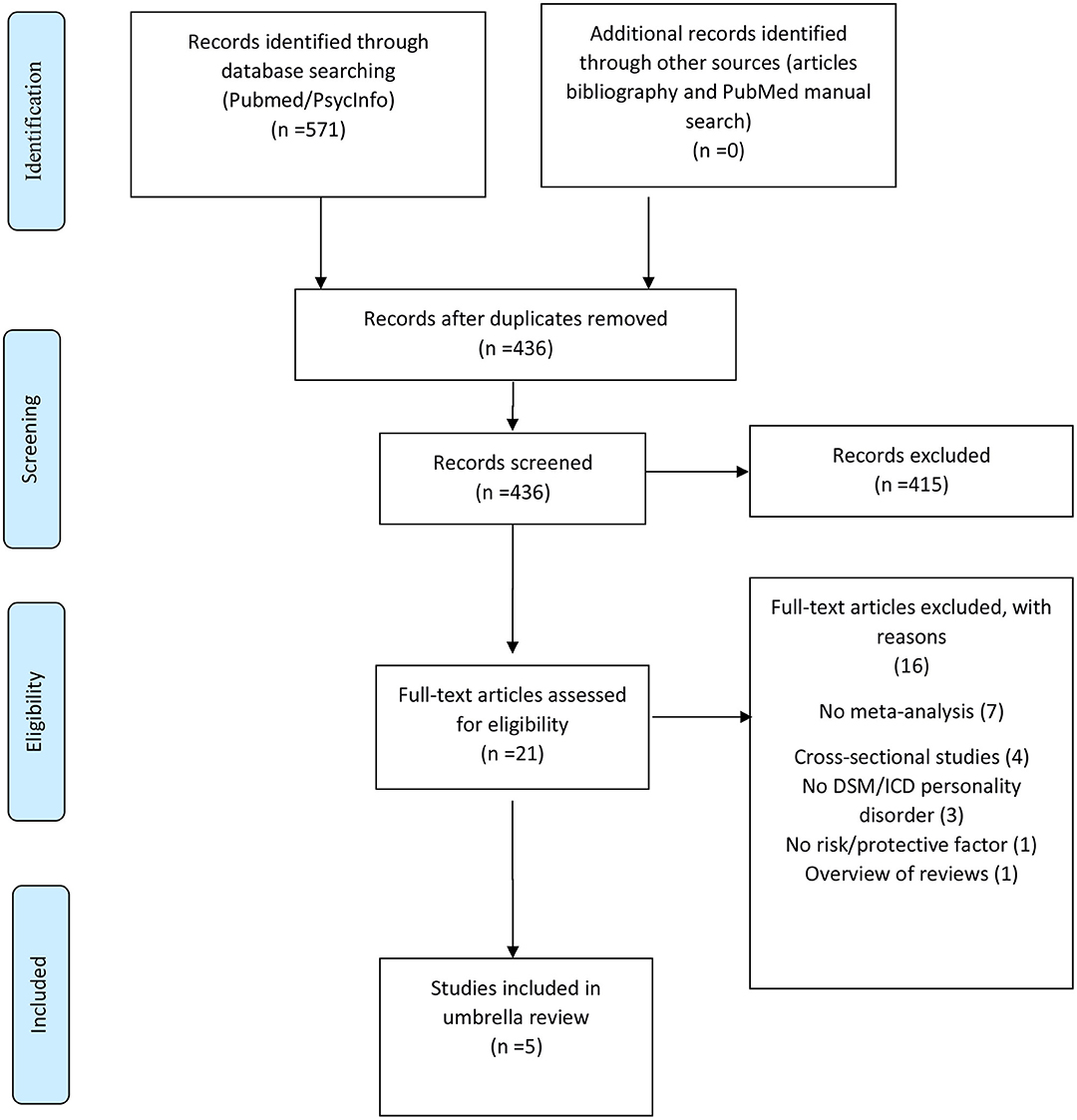 Three-Factor Solution for the 96 Personality Characteristics Rated