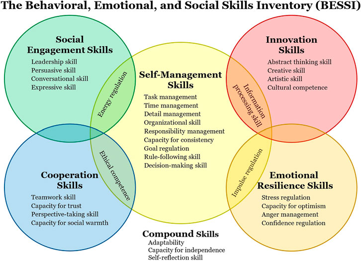 Topic Maintenace Map  Social communication skills, Social emotional  skills, Teaching social skills