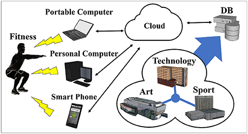 Frontiers Design And Evaluation Of An Online Squat Fitness System Lessons Learned During The Early Covid 19 Pandemic In Japan Digital Health