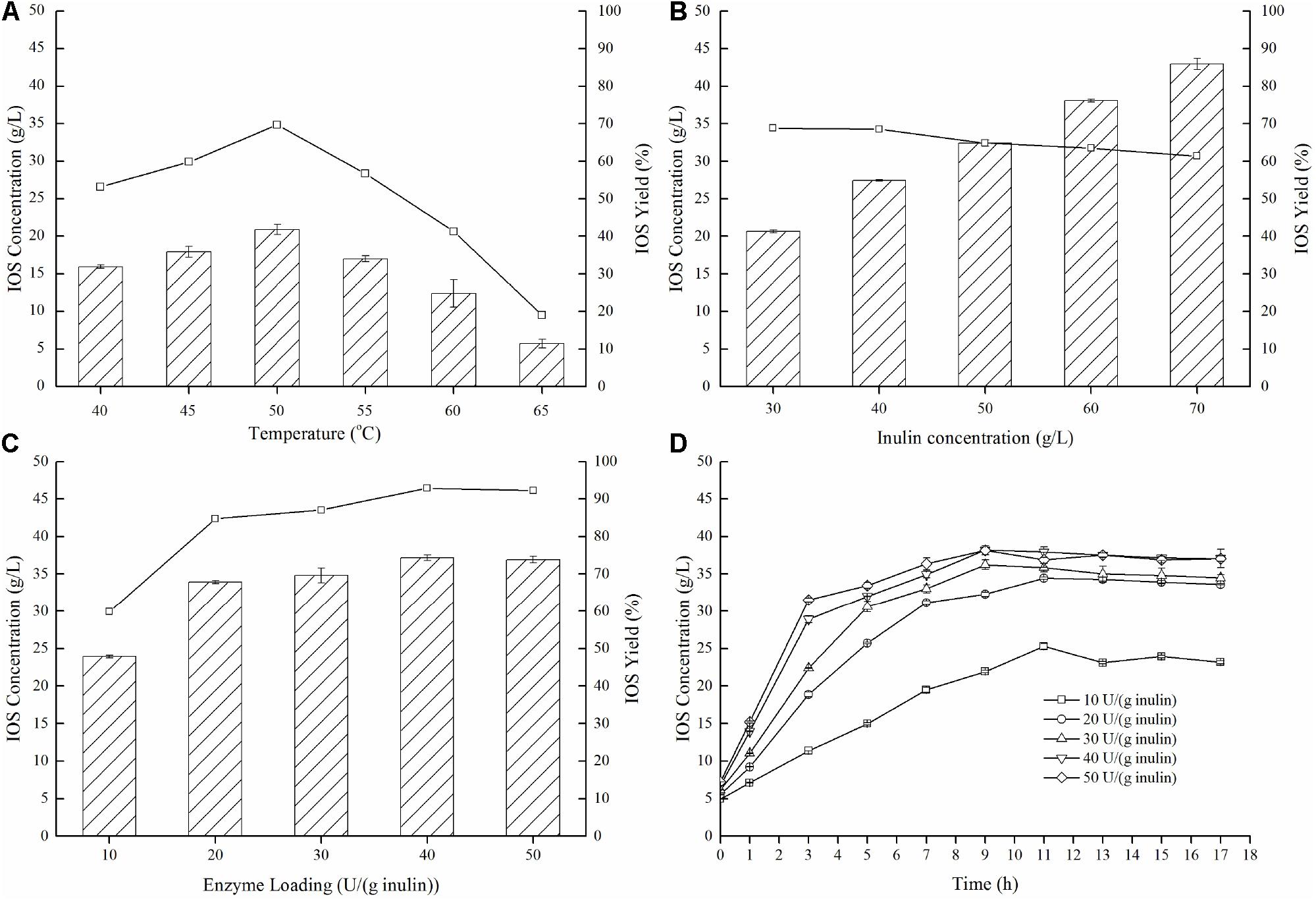 Effect of the concentration of inulin on the conversion of inulin in a