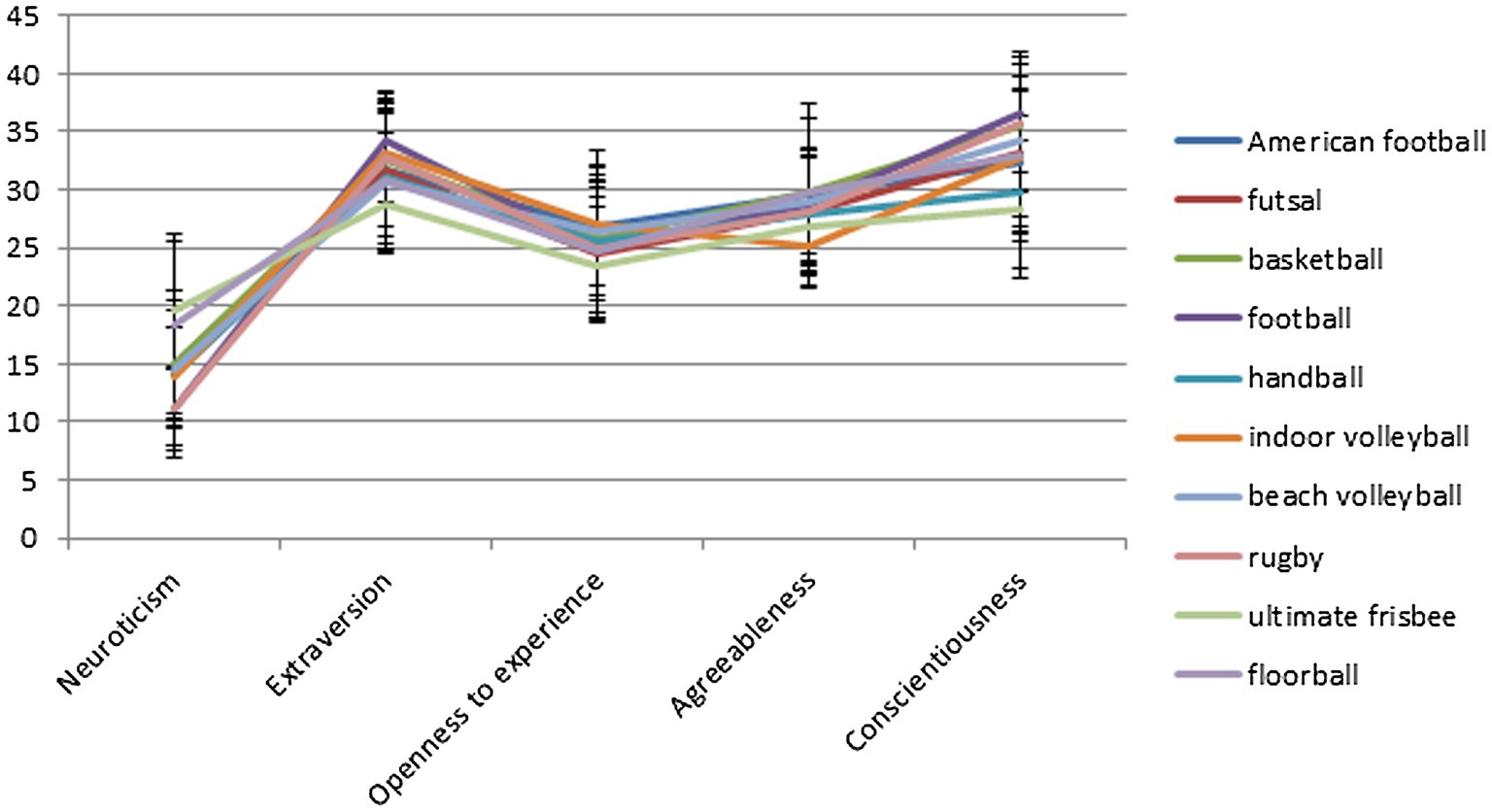 Frontiers Assessment of Personality Traits Influencing the Performance of Men in Team Sports in Terms of the Big Five