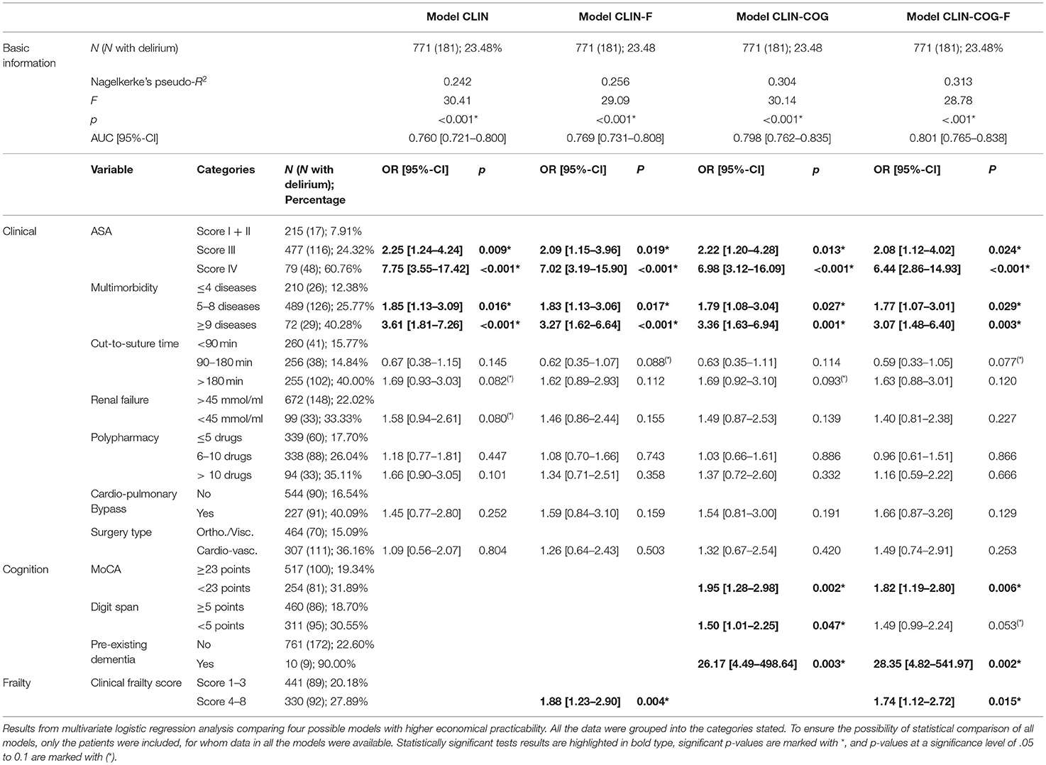 Frontiers | Presurgical Screening Improves Risk Prediction for Delirium ...