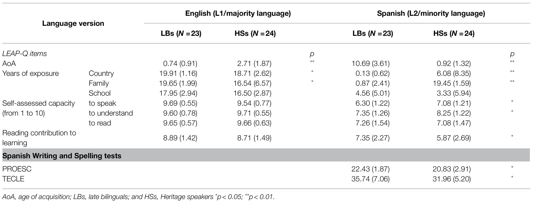 Means and standard deviations of the PROESC criteria results in the