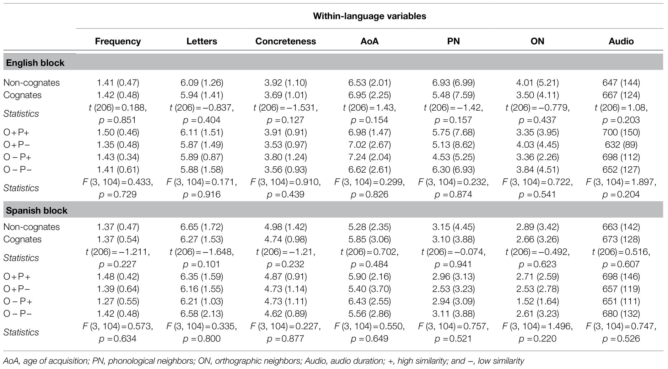 Means and standard deviations of the PROESC criteria results in the