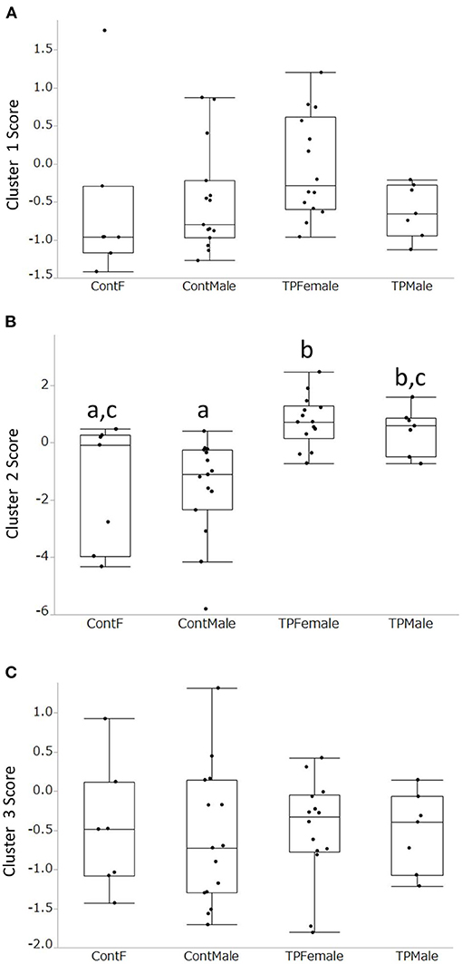 Frontiers | Testosterone Increases the Emission of Ultrasonic ...