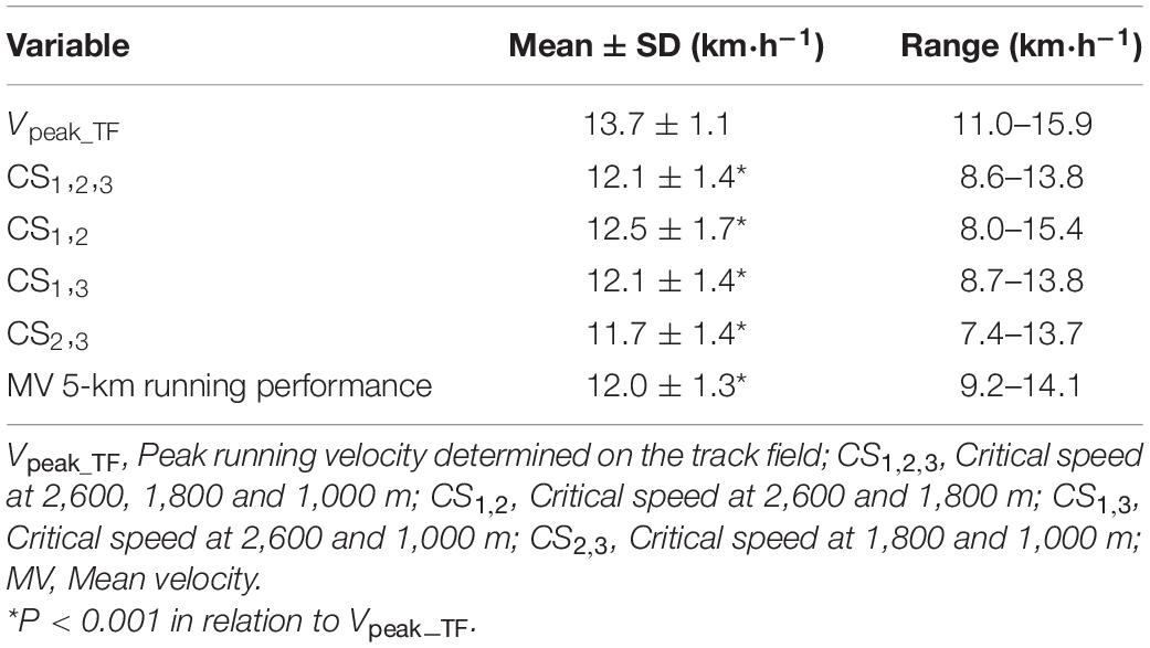 Critical Speed Calculator for Runners