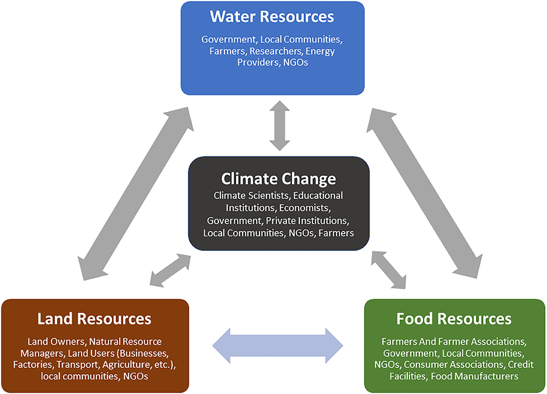 What is climate security? Framing risks around water, food, and migration  in the Middle East and North Africa - Daoudy - 2022 - WIREs Water - Wiley  Online Library