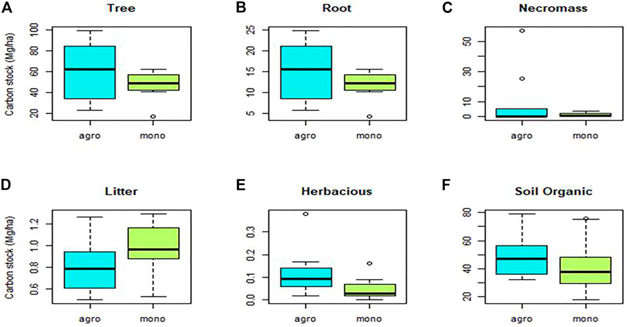 PDF) Carbon storage potential of cacao agroforestry systems of