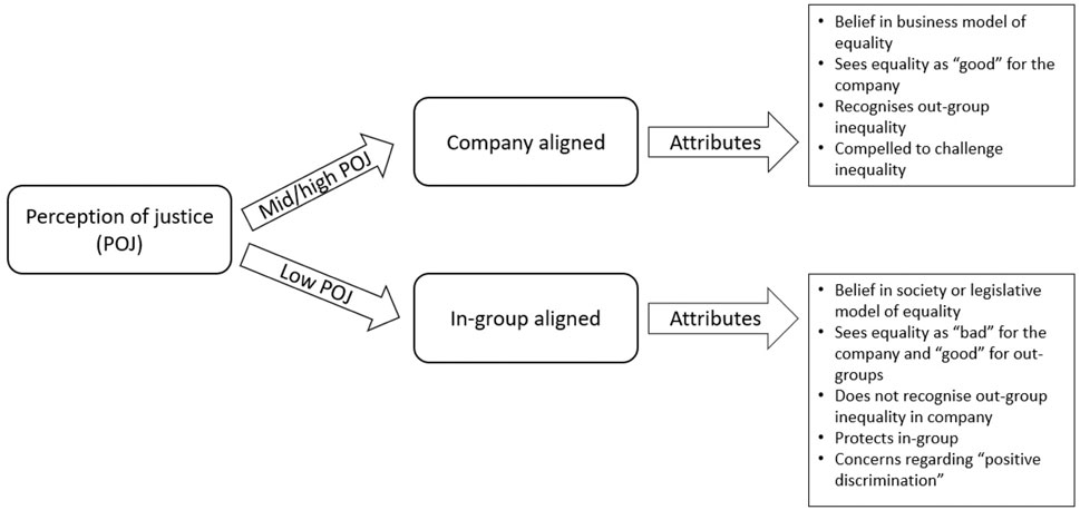 Frontiers | Understanding Equality Policy and Practice Gaps Through the Lens of Organisational Development of an Employee Alignment Model