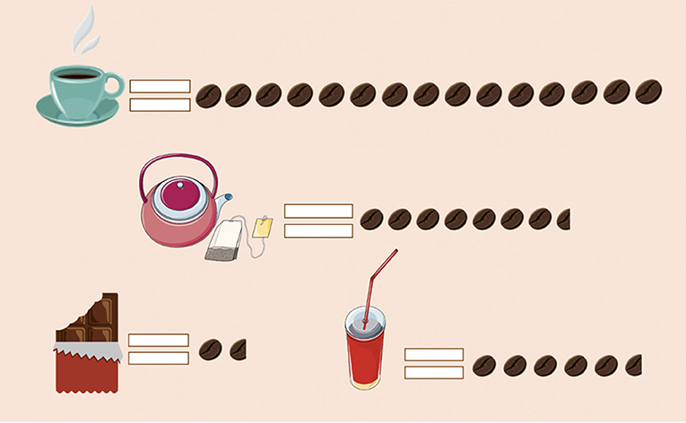 Figure 1 - Amounts of caffeine in various food products.