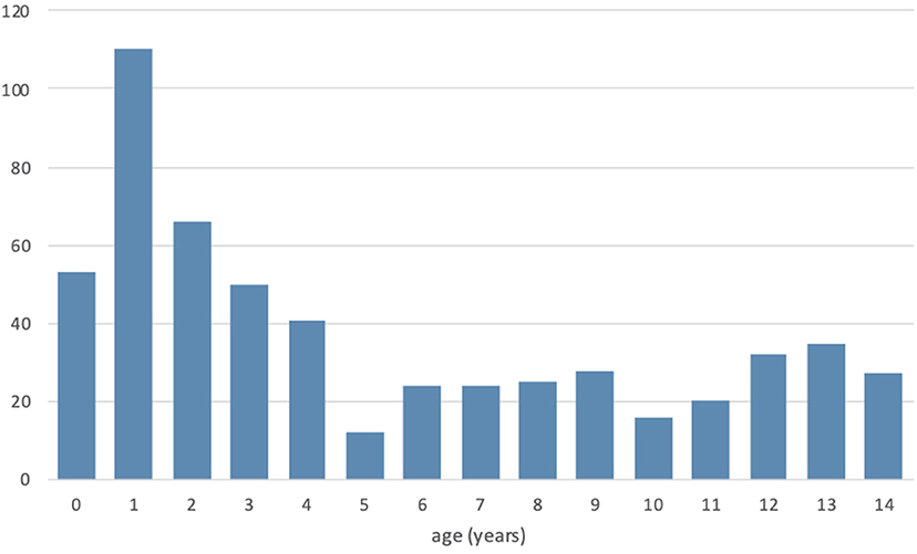 Barplot of discharge priority colour code's distribution from 1st to