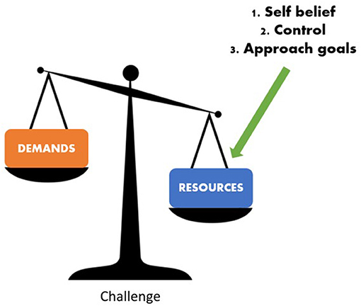Figure 2 - In a challenge state an athlete feels they have the resources (self-belief, perceived control, and approach goals) to manage the demands of the situation.