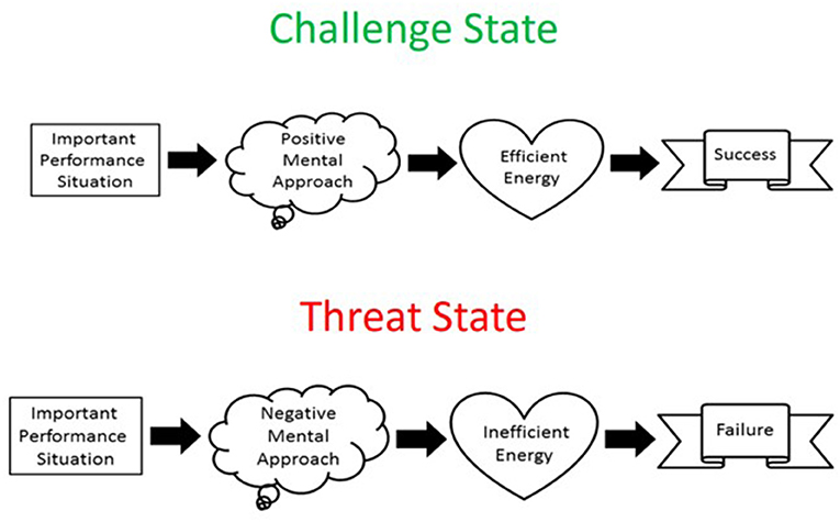 Figure 3 - An overview of a challenge state and a threat state.