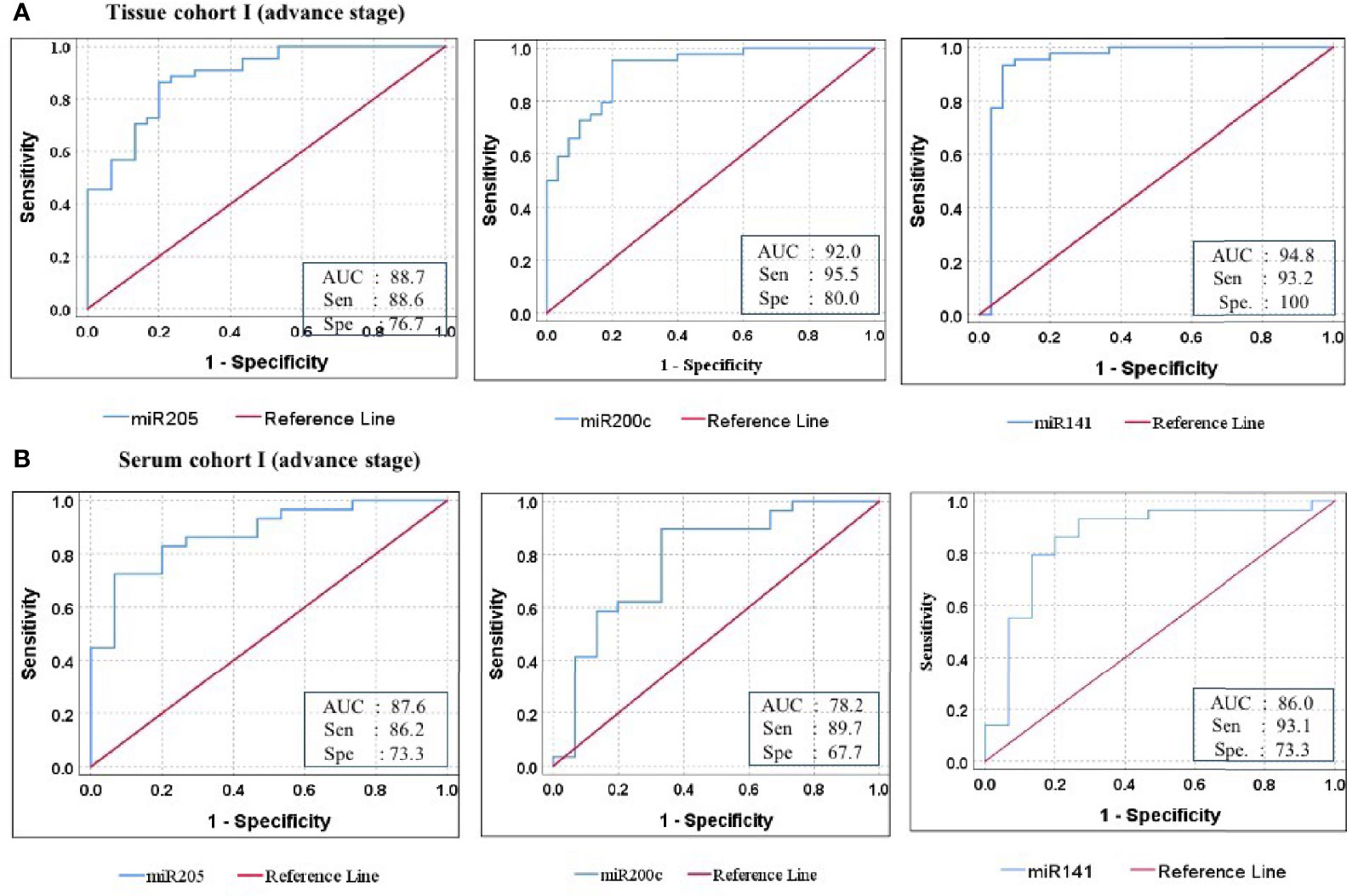 Frontiers | Evaluation of Diagnostic Potential of Epigenetically ...