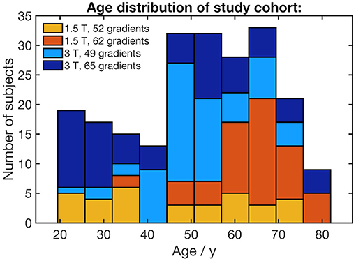 Age related