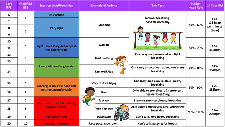 Figure 2 - The Borg scale is a tool to measure how hard you feel you are working when you exercise, using your rate of perceived exertion (RPE).