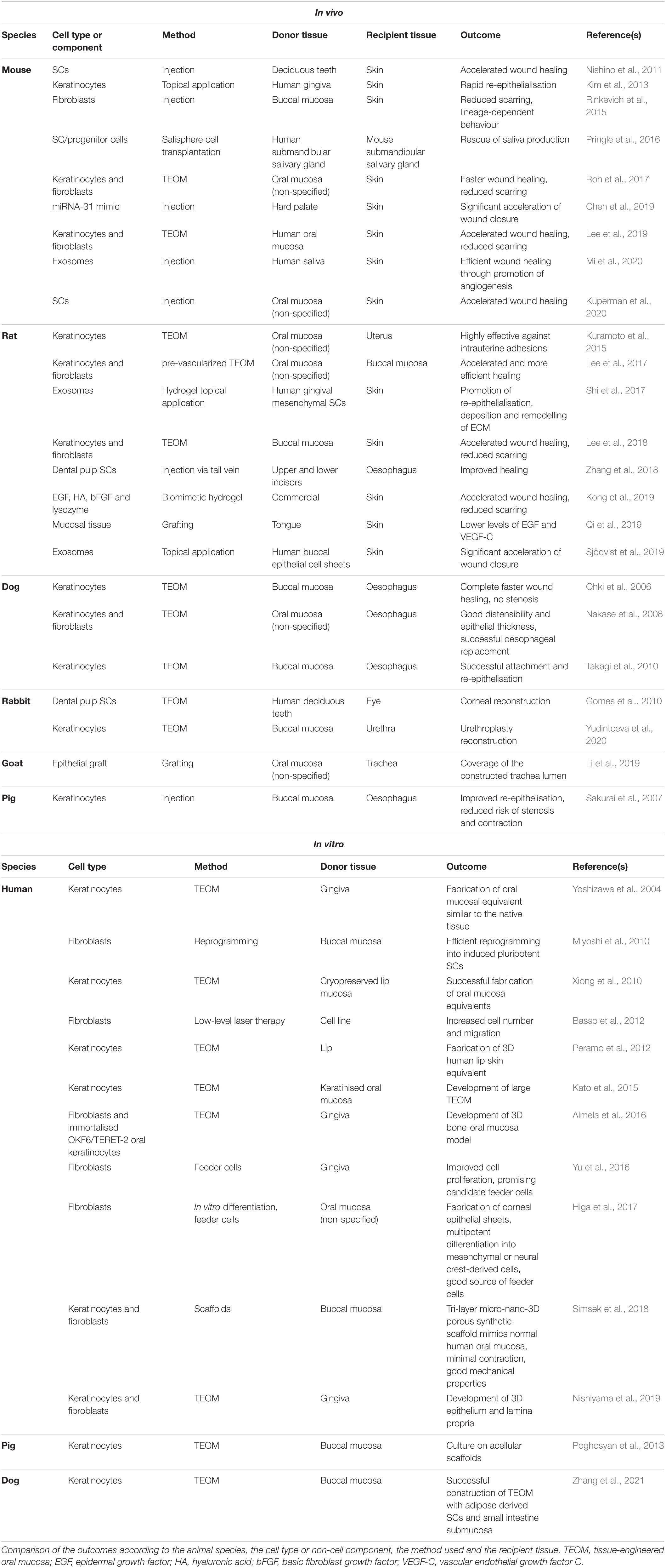 Frontiers  A Scarless Healing Tale: Comparing Homeostasis and Wound  Healing of Oral Mucosa With Skin and Oesophagus