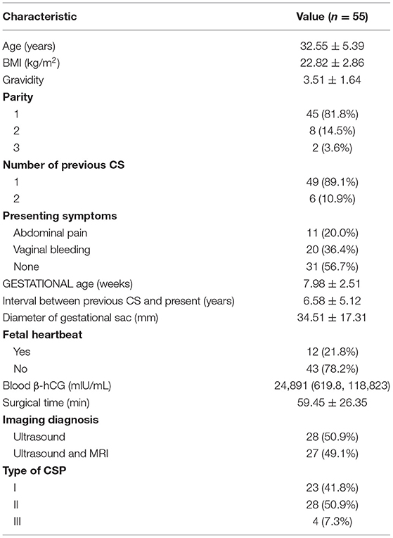 Frontiers  Approaches in the Treatment of Cesarean Scar Pregnancy