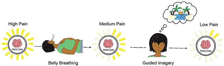 Figure 1 - Relaxation strategies can be used to help dial down the pain response.